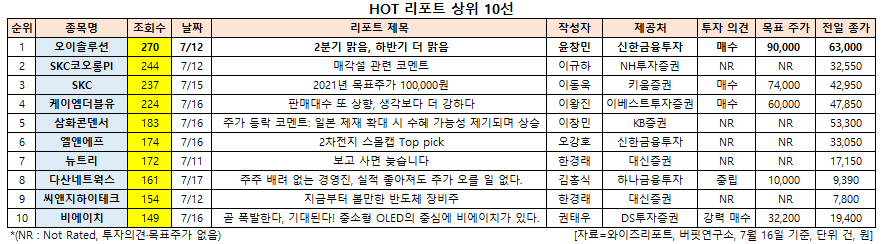 HOT 리포트 상위 10선