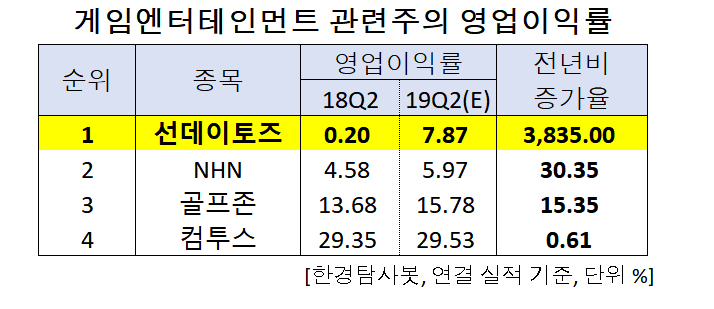 게임엔터테인먼트 관련주의 영업이익률