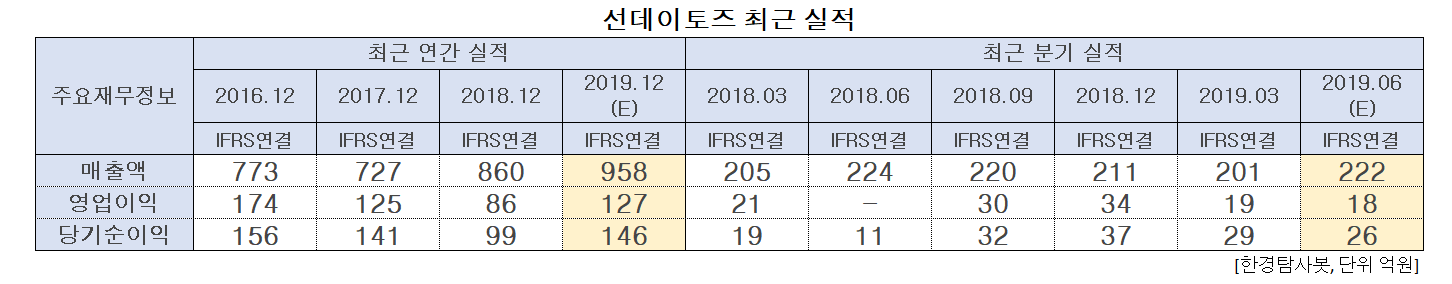 선데이토즈 최근실적