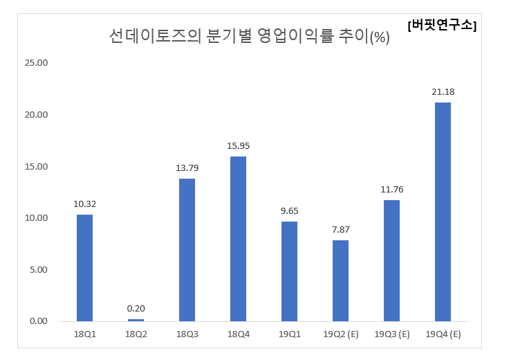 선데이토즈의 분기별 영업이익률 추이(%)