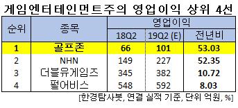 게임엔터테인먼트주의 영업이익 상위 4선