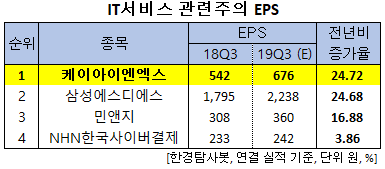 IT서비스 관련주의 EPS