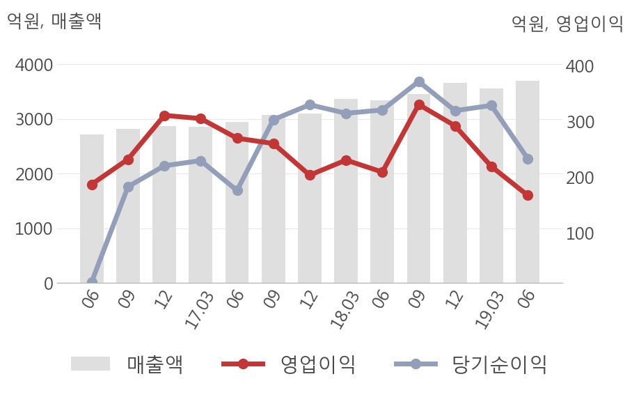 [실적속보]포스코케미칼, 올해 2Q 영업이익률 3분기 연속 하락세... -1.7%p↓ (연결,잠정)