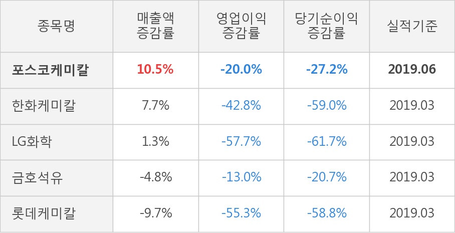 [실적속보]포스코케미칼, 올해 2Q 영업이익률 3분기 연속 하락세... -1.7%p↓ (연결,잠정)