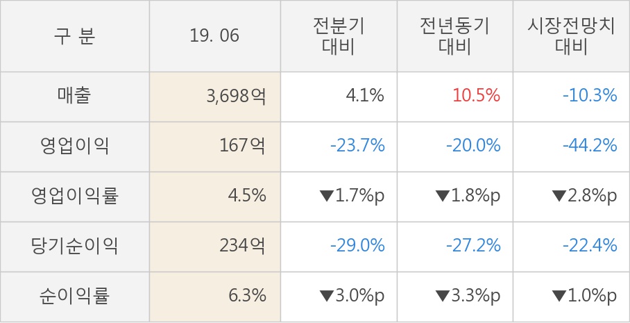 [실적속보]포스코케미칼, 올해 2Q 영업이익률 3분기 연속 하락세... -1.7%p↓ (연결,잠정)