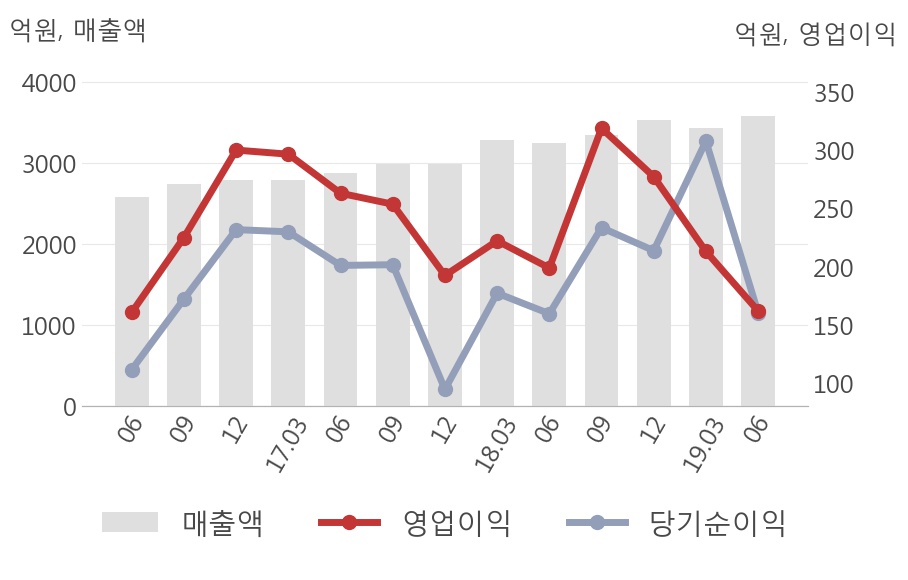 [실적속보]포스코케미칼, 올해 2Q 영업이익률 3분기 연속 하락세... -1.7%p↓ (개별,잠정)