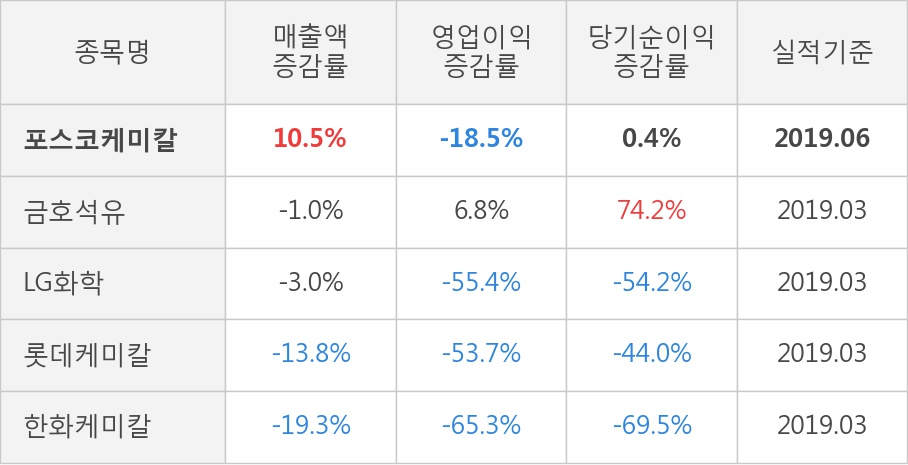 [실적속보]포스코케미칼, 올해 2Q 영업이익률 3분기 연속 하락세... -1.7%p↓ (개별,잠정)