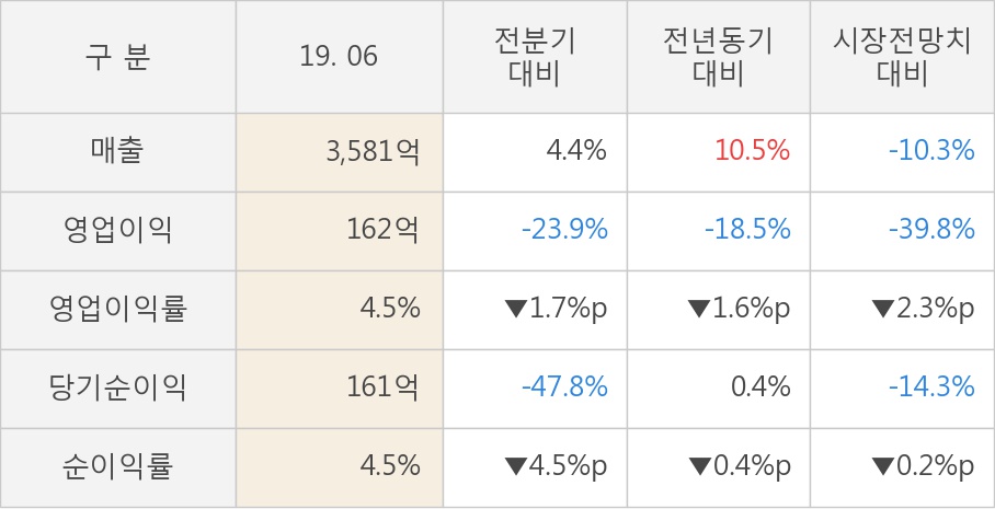 [실적속보]포스코케미칼, 올해 2Q 영업이익률 3분기 연속 하락세... -1.7%p↓ (개별,잠정)