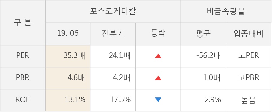 [실적속보]포스코케미칼, 올해 2Q 영업이익률 3분기 연속 하락세... -1.7%p↓ (개별,잠정)