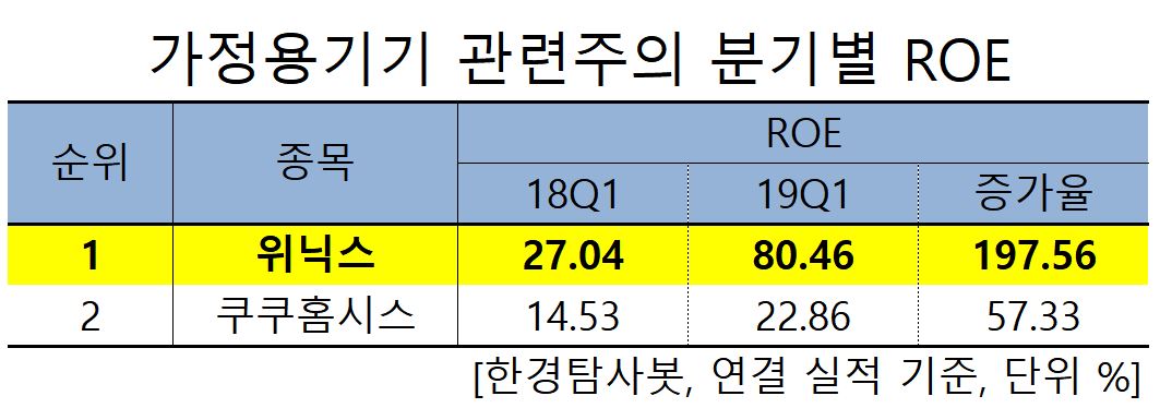 가정용기기 관련주의 분기별 ROE