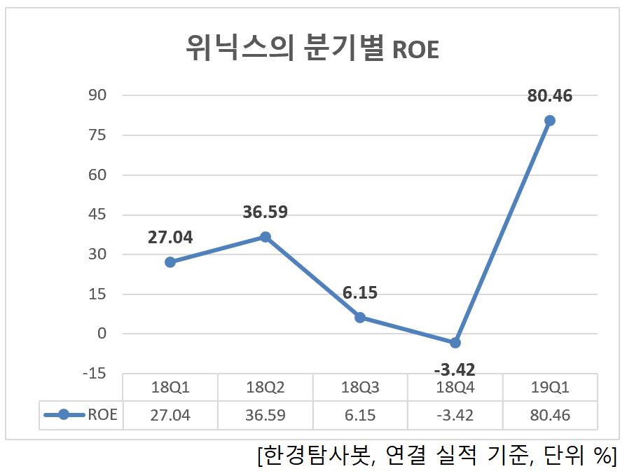 위닉스의 분기별 ROE