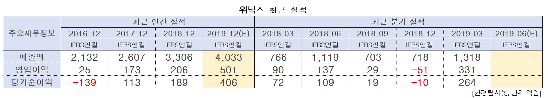 위닉스 최근 실적