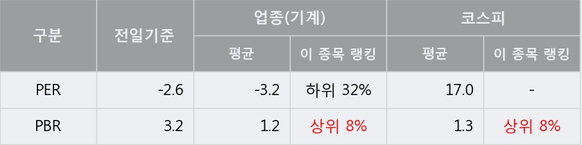 '퍼스텍' 5% 이상 상승, 주가 5일 이평선 상회, 단기·중기 이평선 역배열