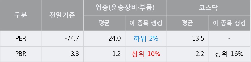 '샘코' 10% 이상 상승, 주가 반등으로 5일 이평선 넘어섬, 단기 이평선 역배열 구간