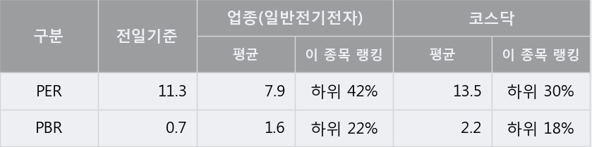 '덕산하이메탈' 20% 이상 상승, 단기·중기 이평선 정배열로 상승세