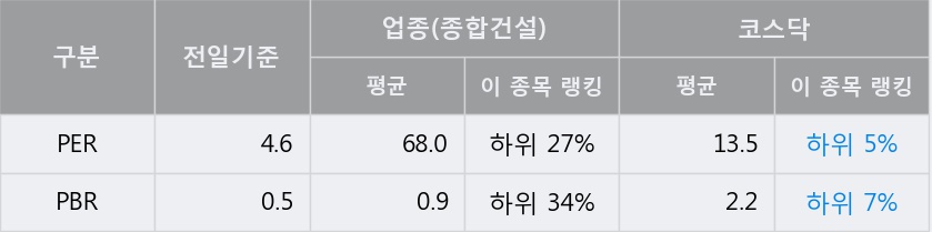 '대원' 10% 이상 상승, 전일 종가 기준 PER 4.6배, PBR 0.5배, 저PER, 저PBR