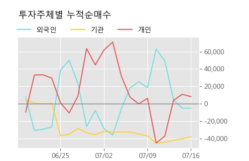 '동성제약' 5% 이상 상승, 주가 상승세, 단기 이평선 역배열 구간