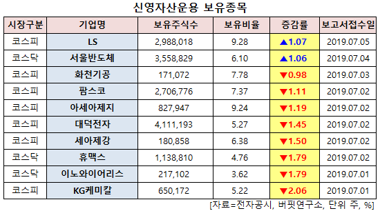 신영자산운용 보유 종목