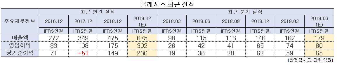 클래시스 최근 실적