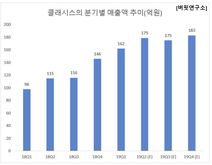 클래시스의 분기별 매출액 추이(억원)