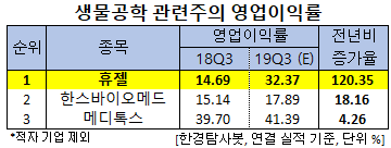 생물공학 관련주의 영업이익률