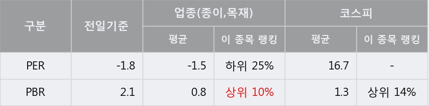 '페이퍼코리아' 5% 이상 상승, 주가 20일 이평선 상회, 단기·중기 이평선 역배열