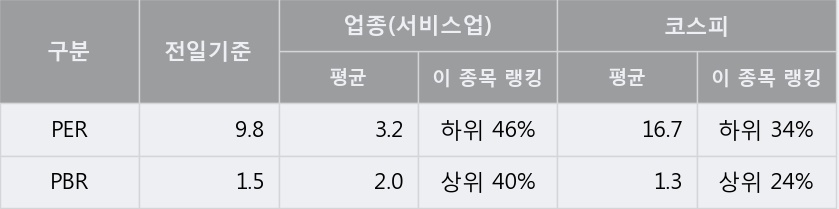 'SK디앤디' 5% 이상 상승, 주가 20일 이평선 상회, 단기·중기 이평선 역배열