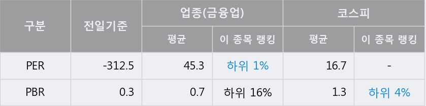 '일진홀딩스' 5% 이상 상승, 주가 20일 이평선 상회, 단기·중기 이평선 역배열