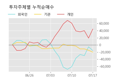 'KG케미칼' 10% 이상 상승, 주가 60일 이평선 상회, 단기·중기 이평선 역배열