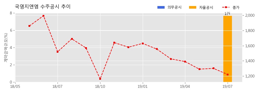 차트