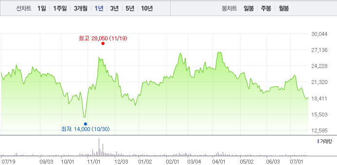 선데이토즈 최근1년 주가 추이