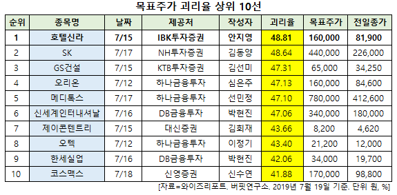 목표주가 괴리율 상위 10선