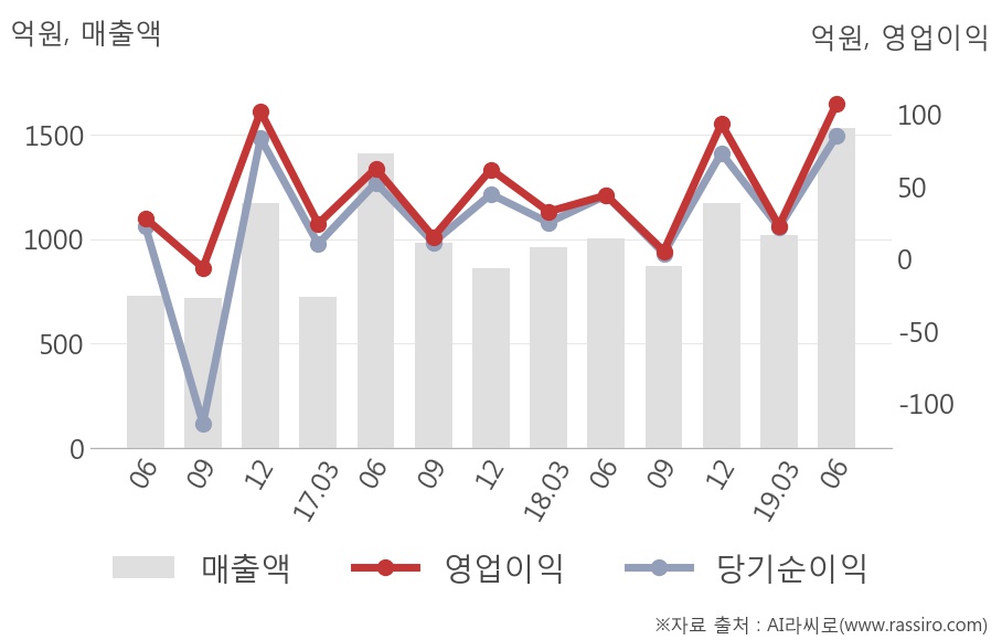 [실적속보]도화엔지니어링, 올해 2Q 영업이익 대폭 상승... 전분기보다 366.4% 올라 (개별,잠정)