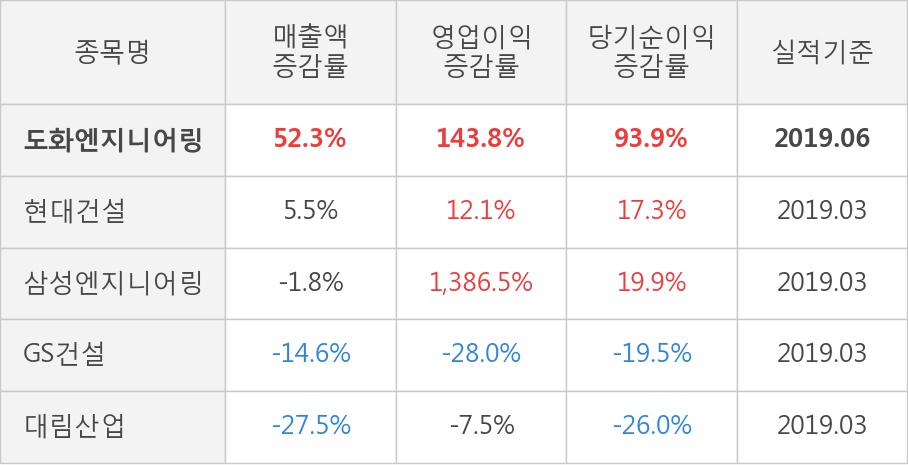 [실적속보]도화엔지니어링, 올해 2Q 영업이익 대폭 상승... 전분기보다 366.4% 올라 (개별,잠정)