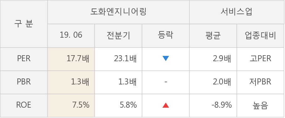 [실적속보]도화엔지니어링, 올해 2Q 영업이익 대폭 상승... 전분기보다 366.4% 올라 (개별,잠정)