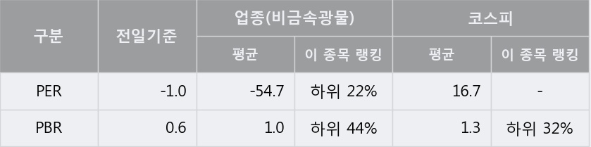 '유니온' 5% 이상 상승, 주가 상승 흐름, 단기 이평선 정배열, 중기 이평선 역배열