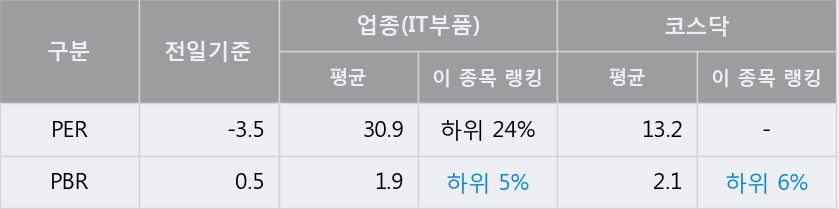 '에스에너지' 10% 이상 상승, 주가 20일 이평선 상회, 단기·중기 이평선 역배열