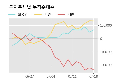 '동양' 5% 이상 상승, 주가 20일 이평선 상회, 단기·중기 이평선 역배열