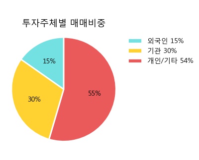 '동양' 5% 이상 상승, 주가 20일 이평선 상회, 단기·중기 이평선 역배열