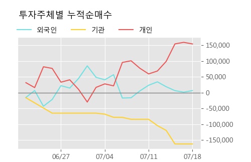 'SDN' 20% 이상 상승, 주가 60일 이평선 상회, 단기·중기 이평선 역배열