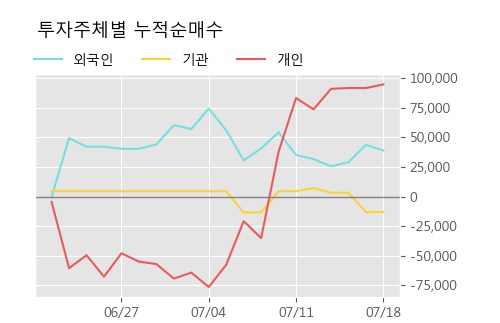 '줌인터넷' 10% 이상 상승, 상승 추세 후 큰 조정, 단기·중기 이평선 정배열