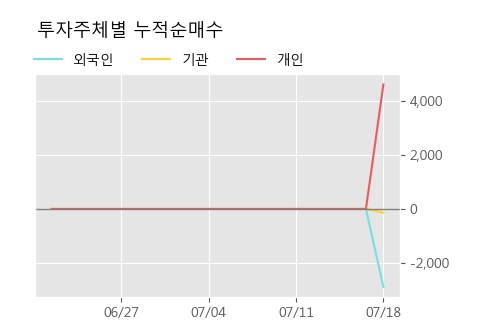 '플리토' 10% 이상 상승, 주가 60일 이평선 상회, 단기·중기 이평선 역배열