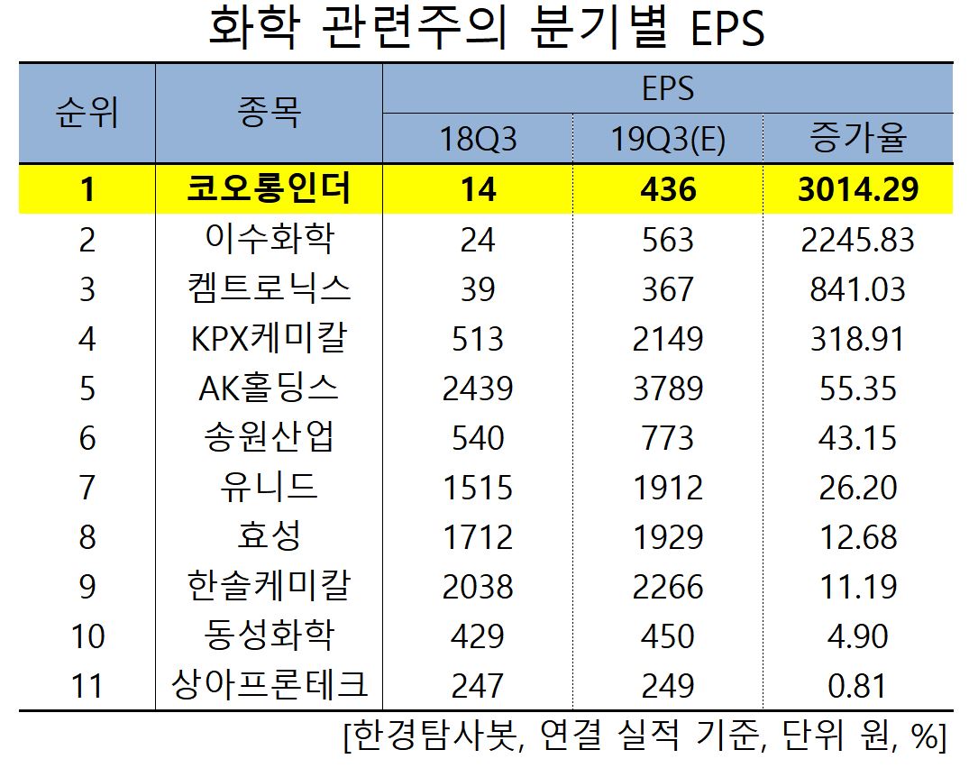 화학 관련주의 분기별 EPS