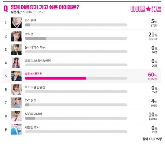 방탄소년단 진, ‘함께 여름휴가 가고 싶은 아이돌’ 1위