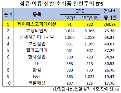 섬유, 의류, 신발, 호화품 관련주의 EPS