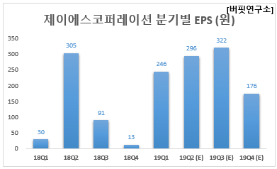 제이에스코퍼레이션 분기별 EPS (원)