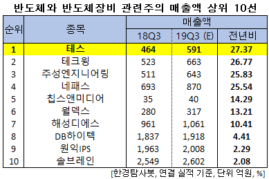 반도체와 반도체장비 관련주의 매출액 상위 10선