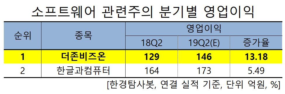 소프트웨어 관련주의 분기별 영업이익