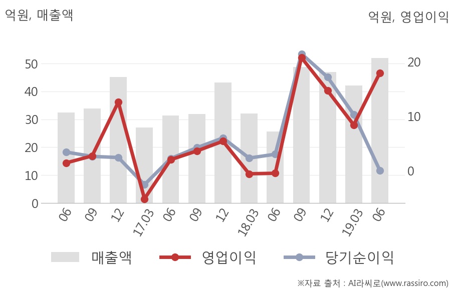 [실적속보]모바일리더, 올해 2Q 영업이익률 전분기 대비 대폭 상승... 14.7%p↑ (연결,잠정)