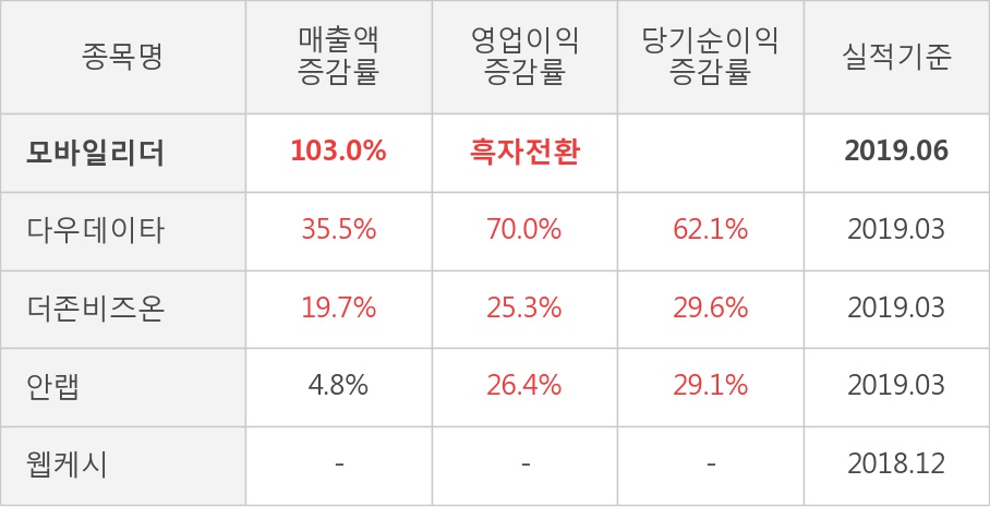 [실적속보]모바일리더, 올해 2Q 영업이익률 전분기 대비 대폭 상승... 14.7%p↑ (연결,잠정)